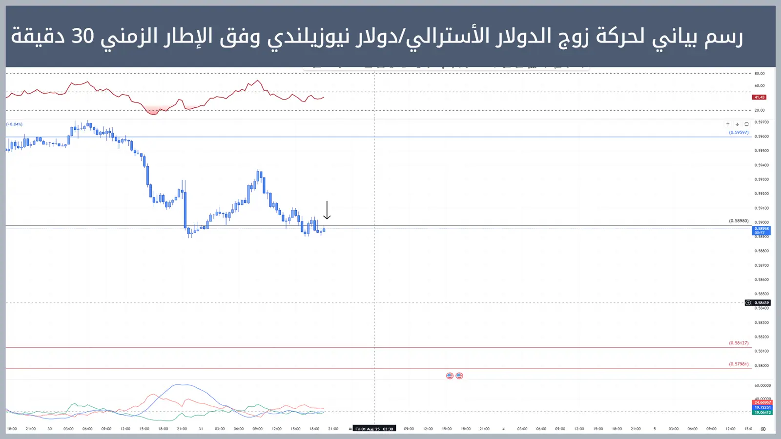 زوج الدولار النيوزيلندي/دولار أميركي