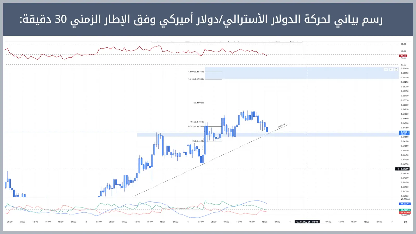 حركة زوج الدولار الأسترالي/دولار أميركي