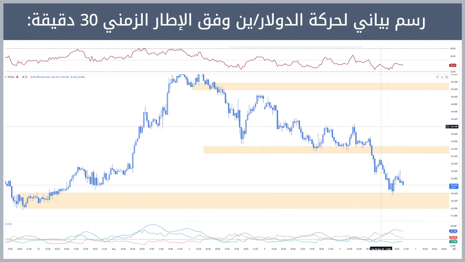 حركة زوج الدولار/ين