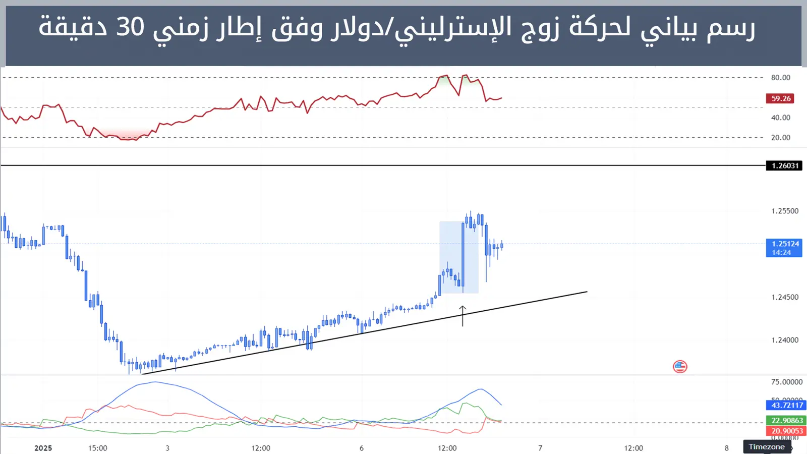 حركة زوج الإسترليني/دولار