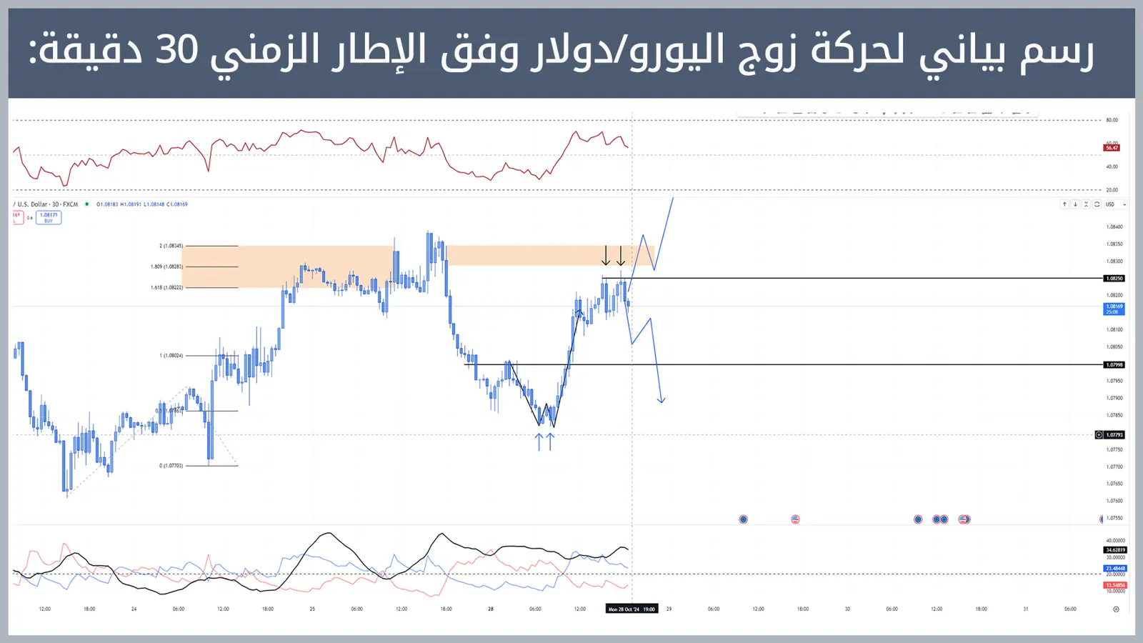 حركة زوج اليورو/دولار 