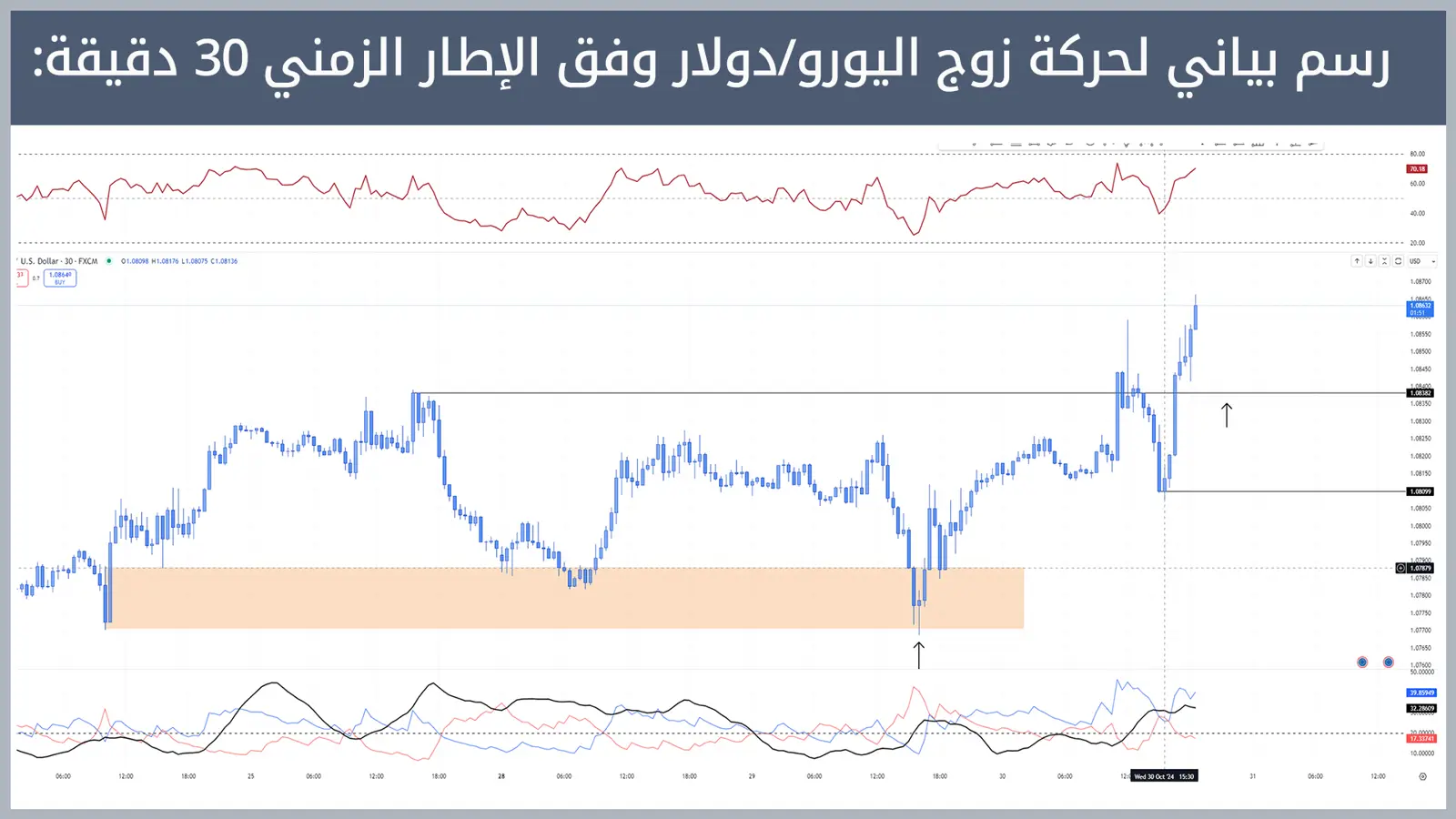 حركة زوج اليورو/دولار