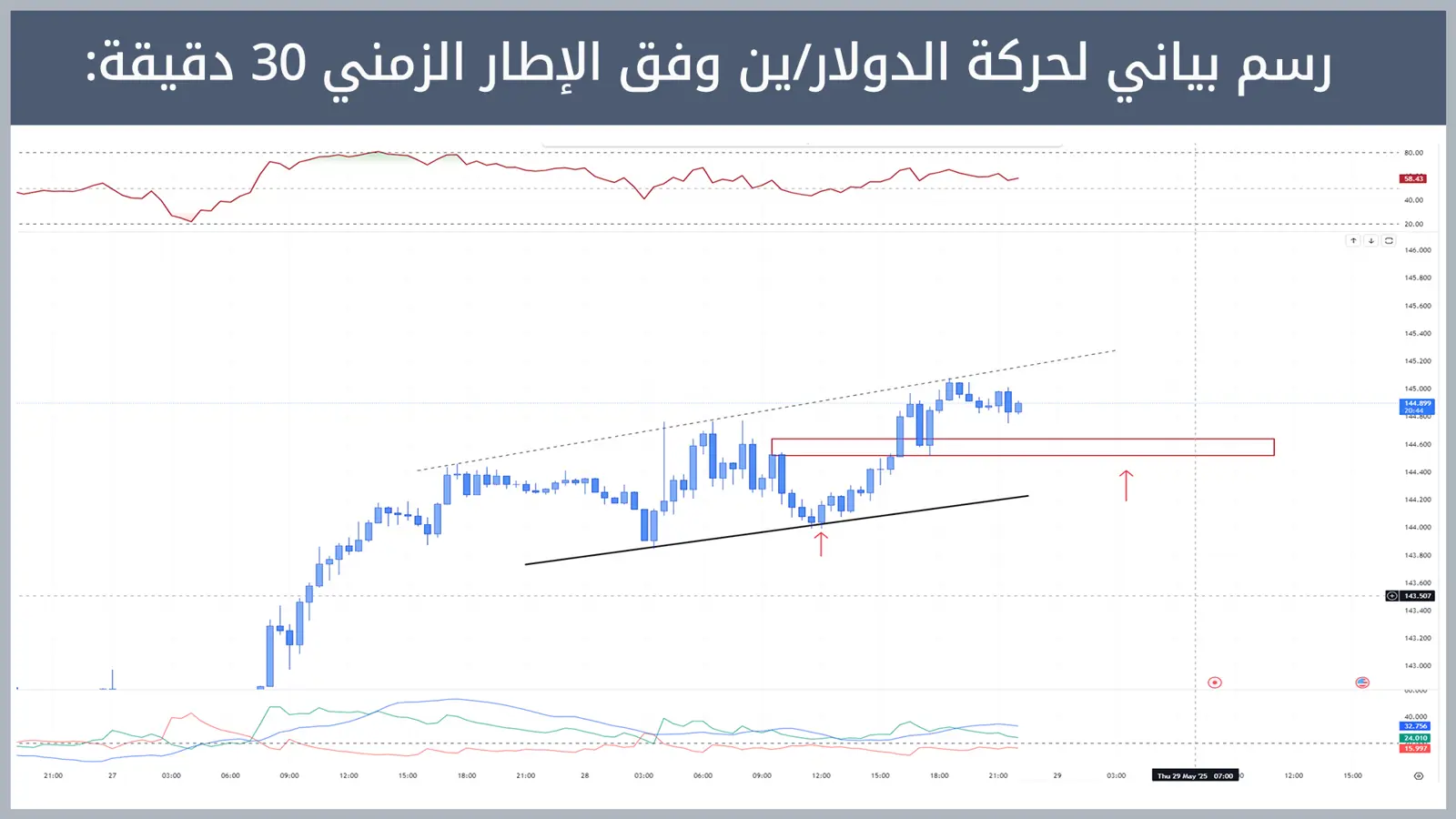 حركة زوج الدولار/ين
