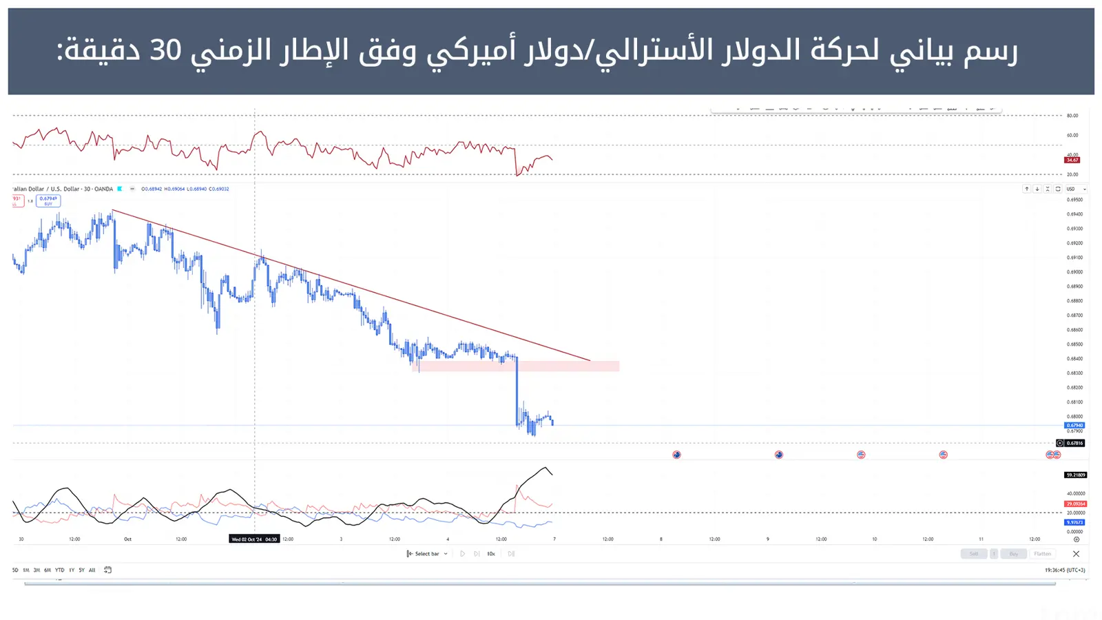 حركة الدولار الأسترالي/دولار أميركي