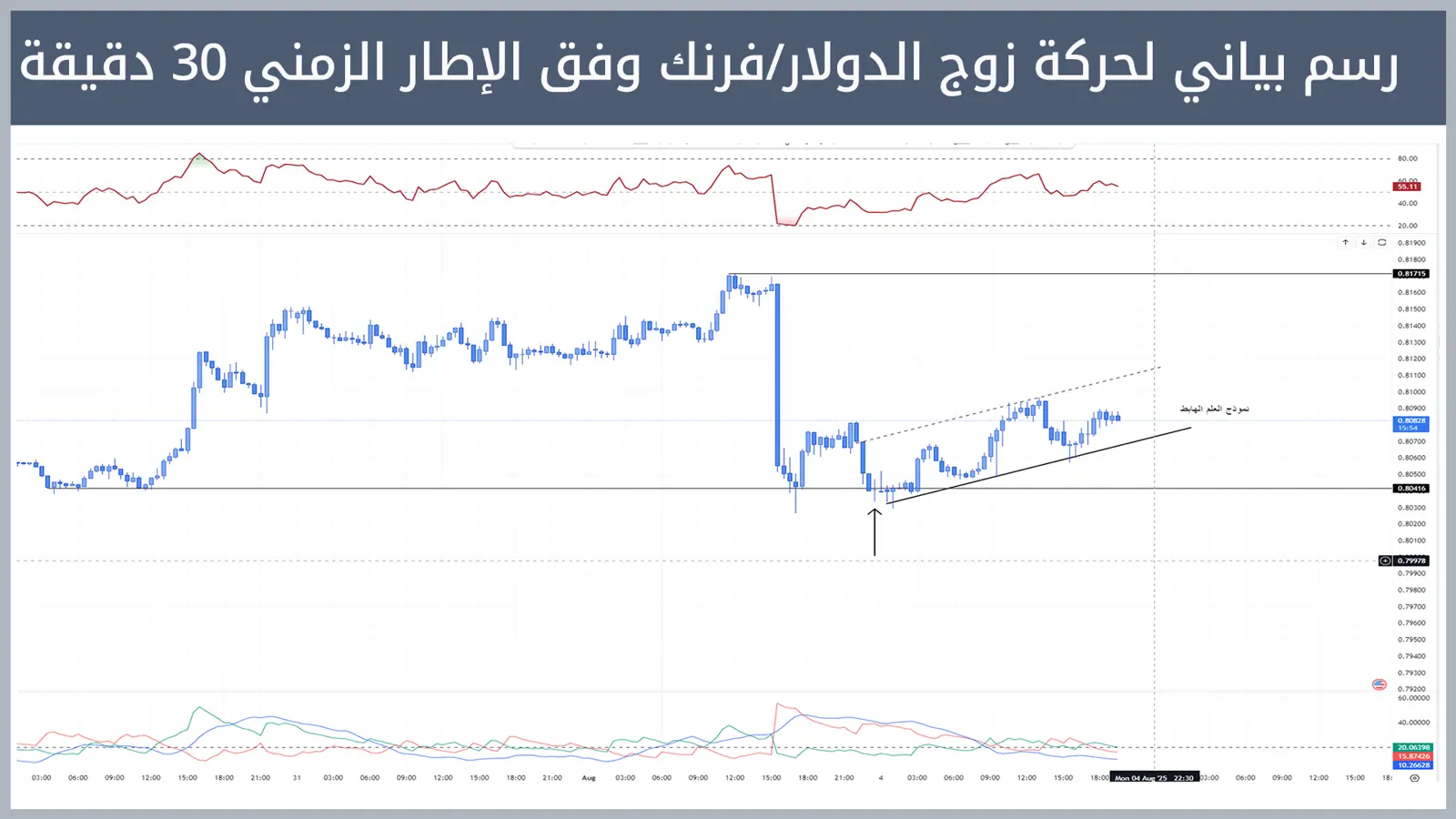 حركة زوج الدولار/فرنك