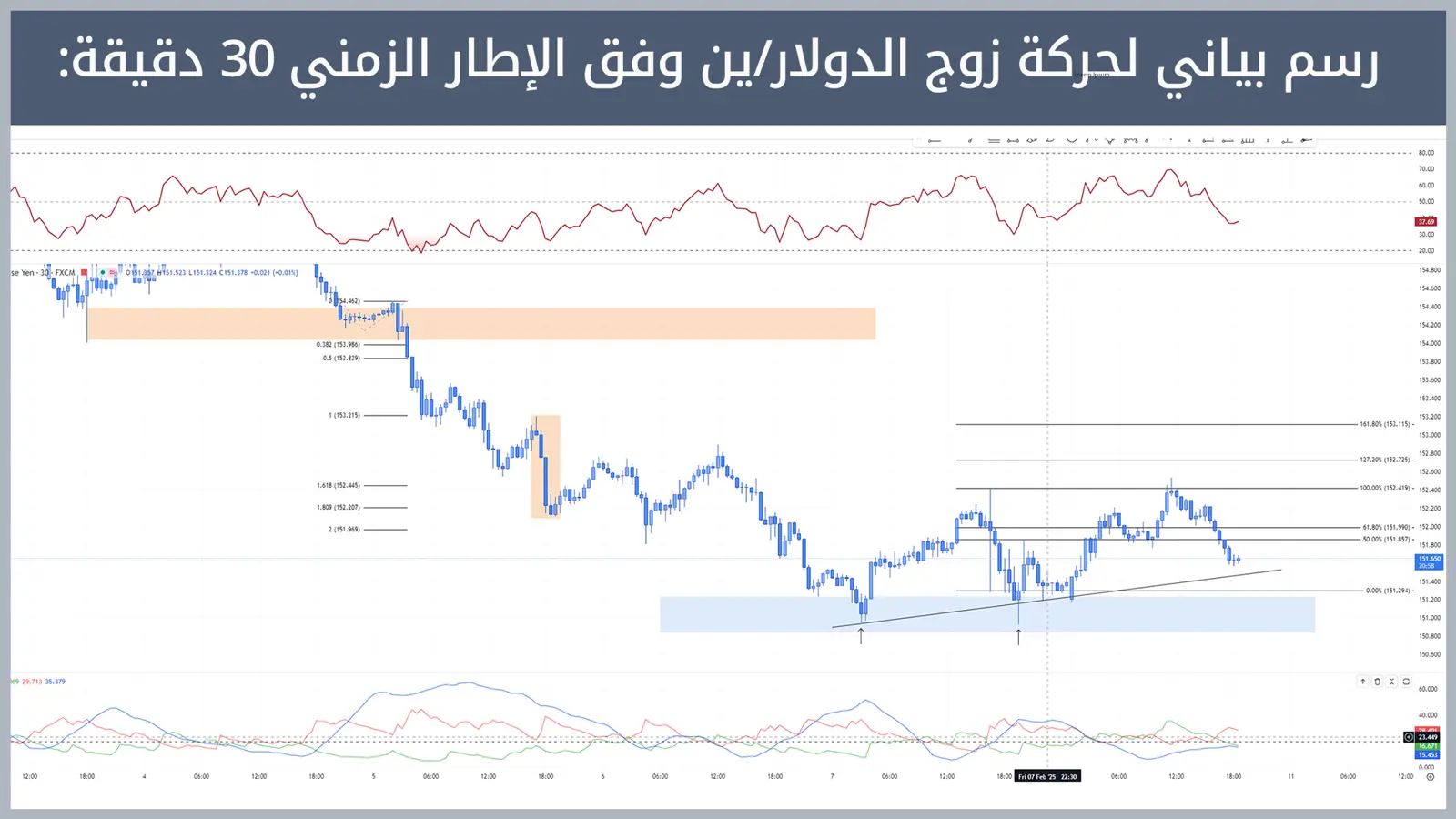 حركة زوج الدولار/ين