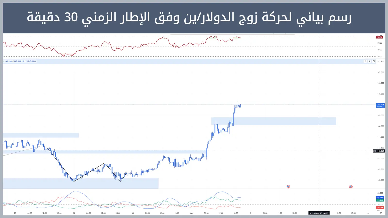 حركة زوج الدولار/ين