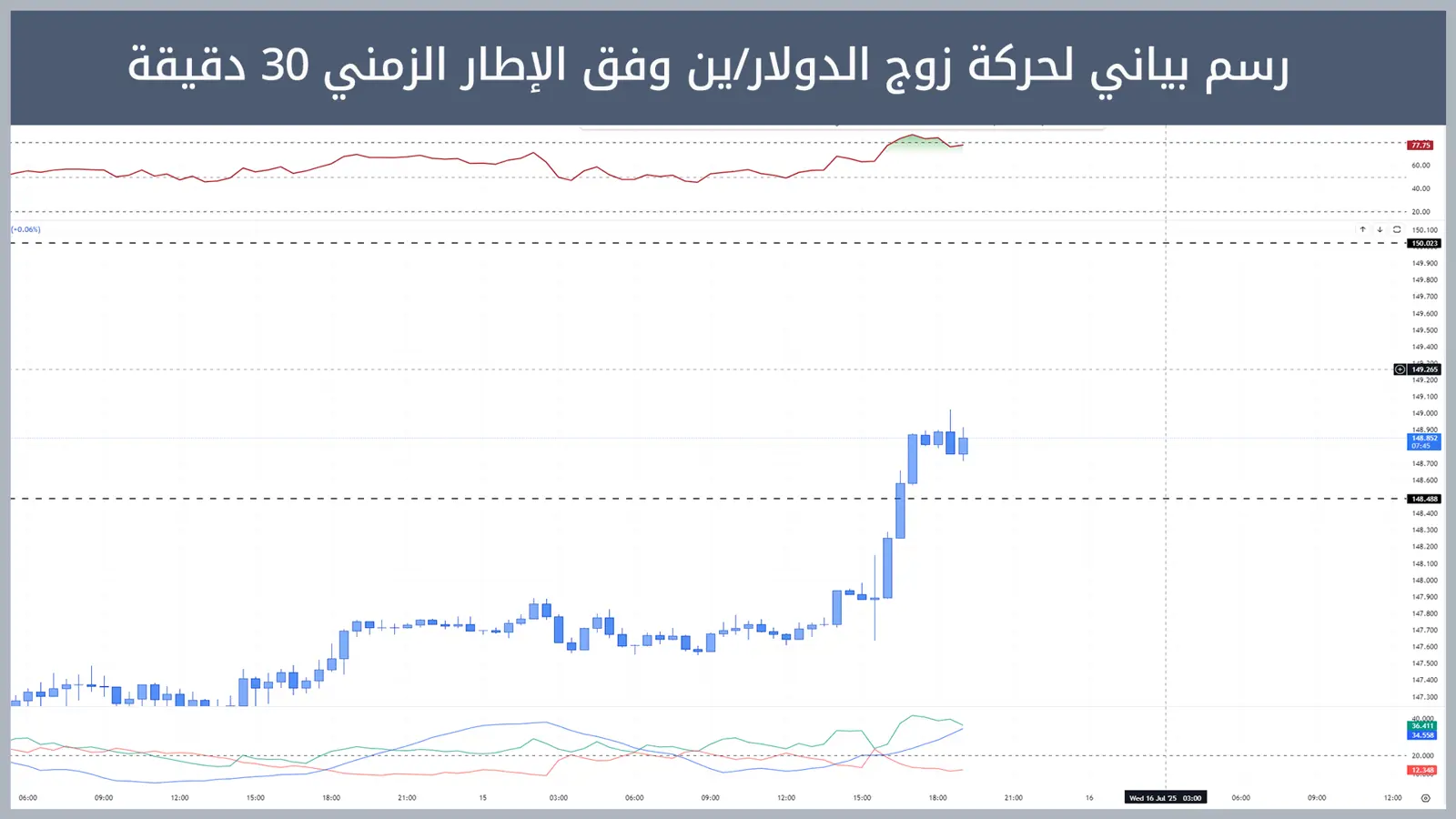 حركة زوج الدولار/ين