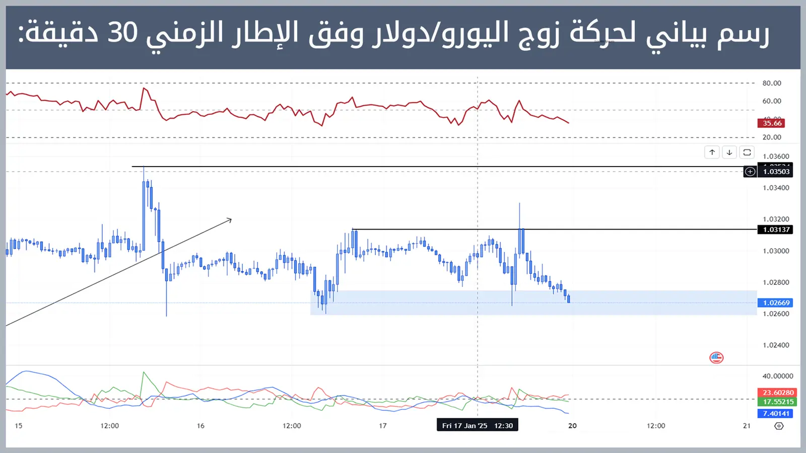 حركة زوج اليورو/دولار