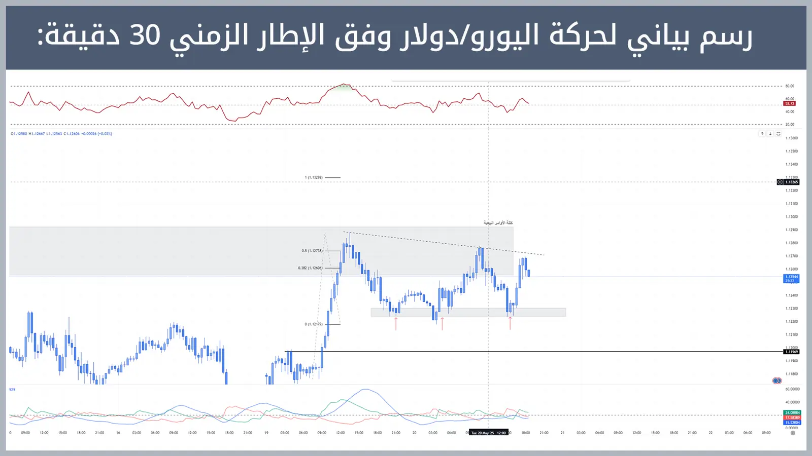 حركة زوج اليورو/دولار
