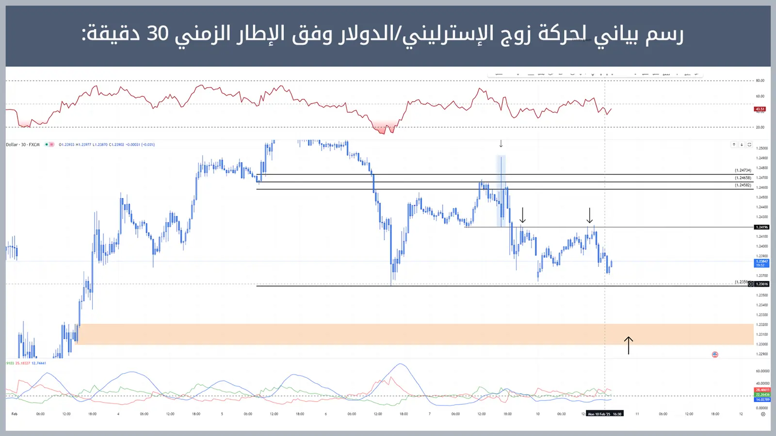 حركة زوج الإسترليني/الدولار