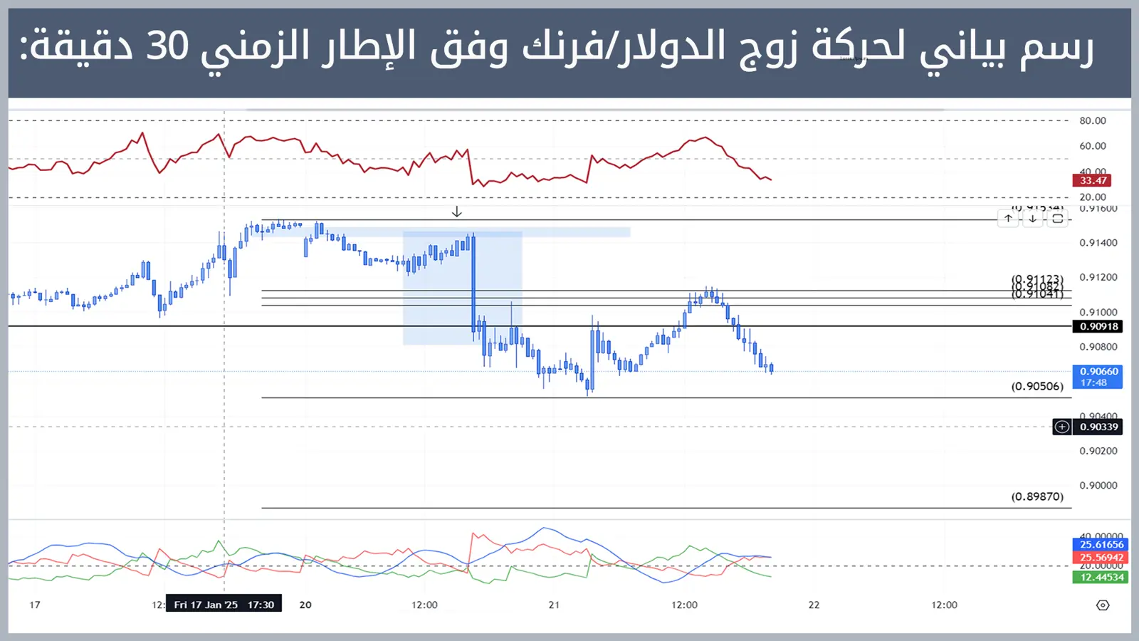 حركة زوج الدولار/فرنك