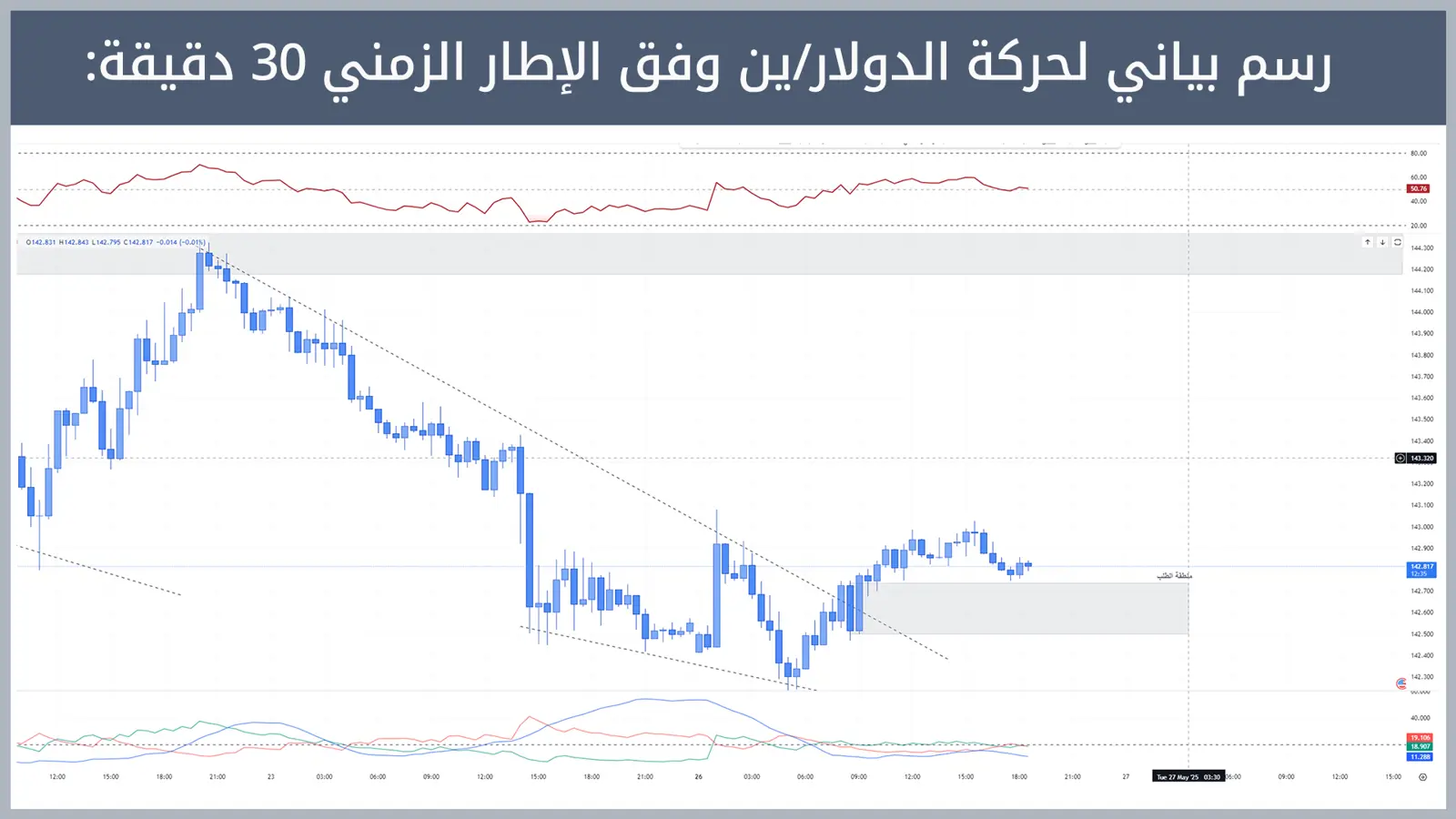 حركة زوج الدولار/ين