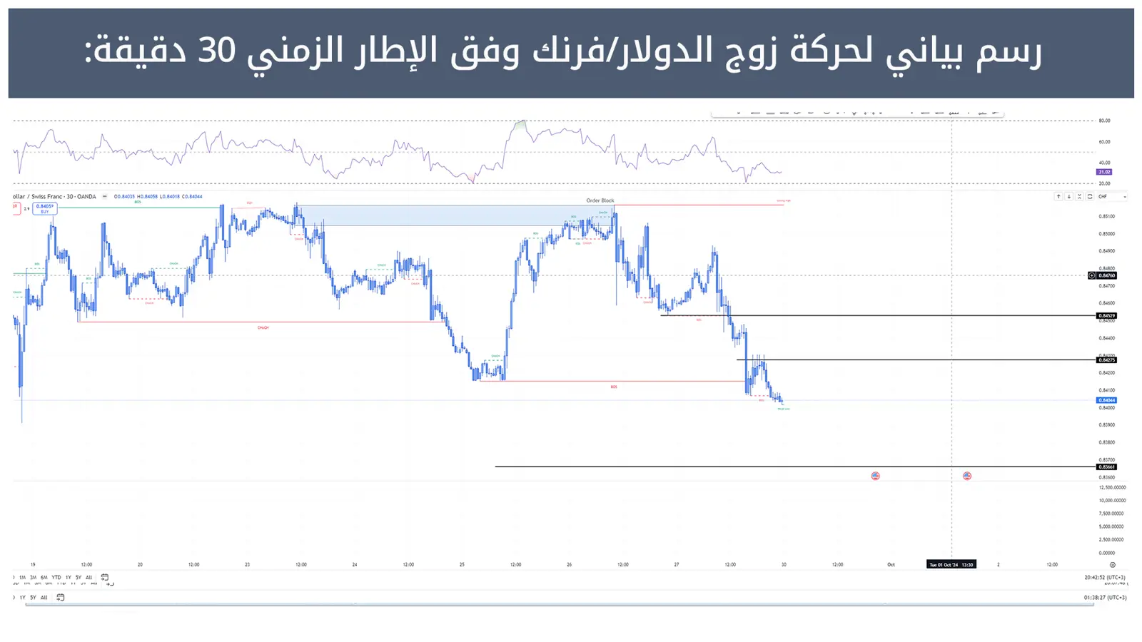 حركة زوج الدولار/فرنك