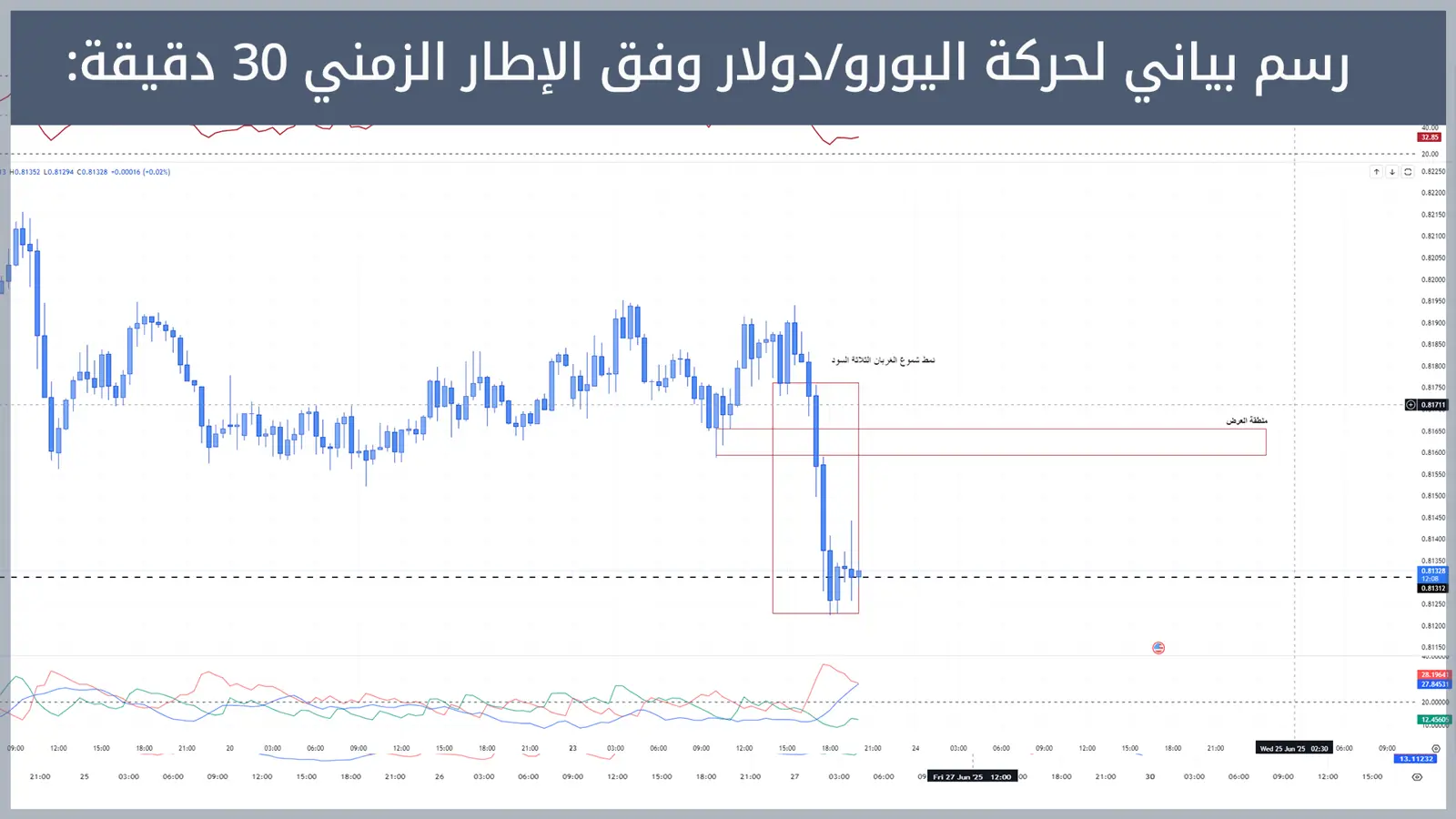 حركة زوج اليورو/دولار