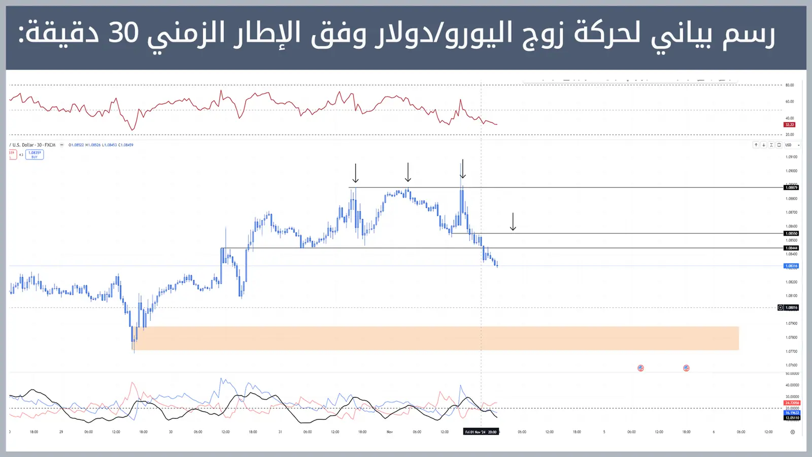 حركة زوج اليورو/دولار