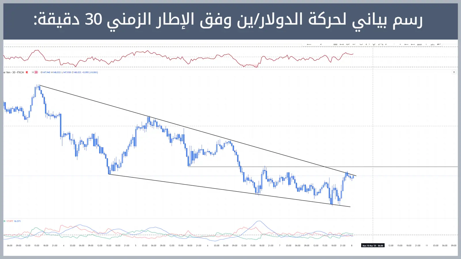 حركة زوج الدولار/ين