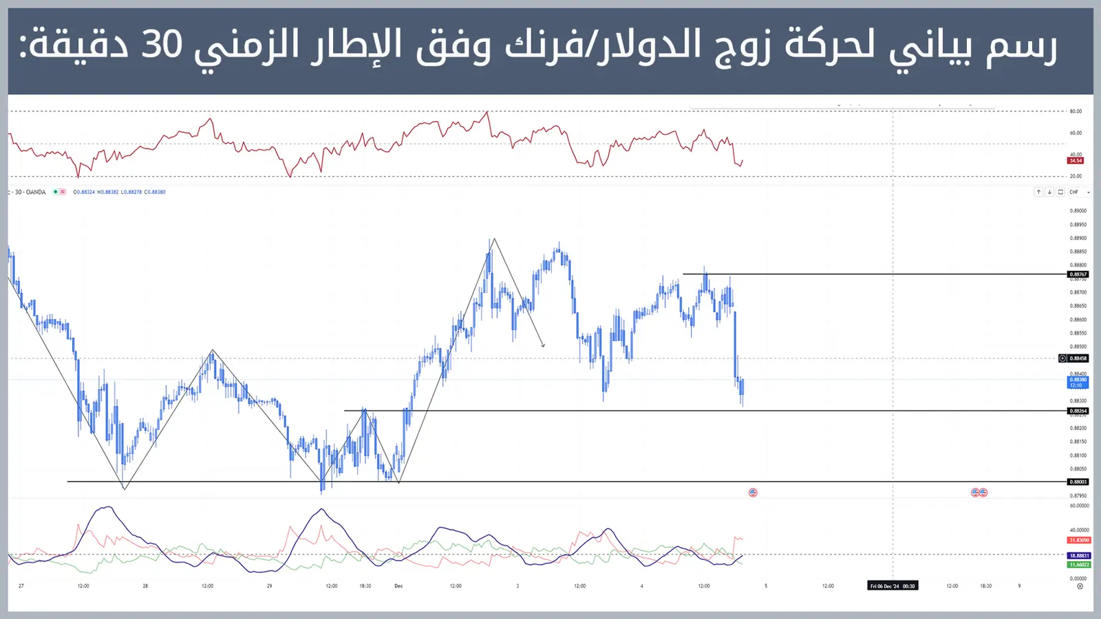 حركة زوج الدولار/فرنك