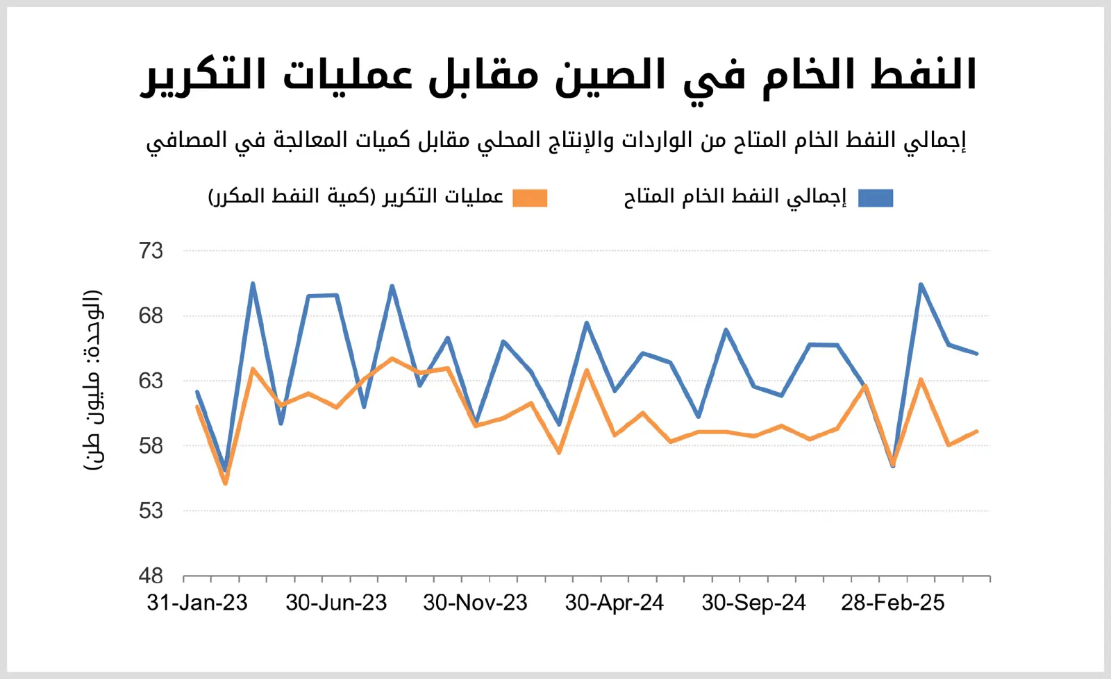 النفظ الخام في الصين مقابل عمليات التكرير