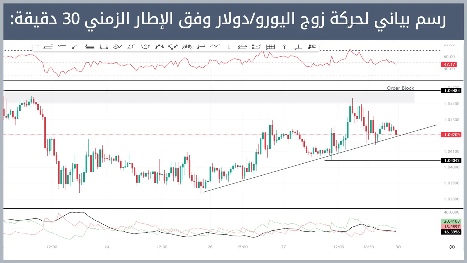 حركة زوج اليورو/دولار