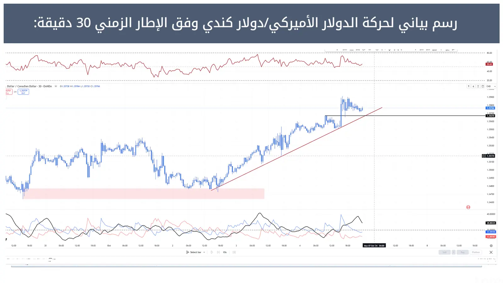 حركة الدولار الأميركي/دولار كندي