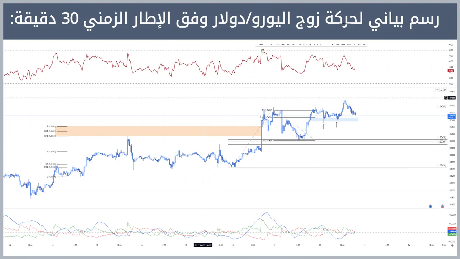 حركة زوج اليورو/دولار