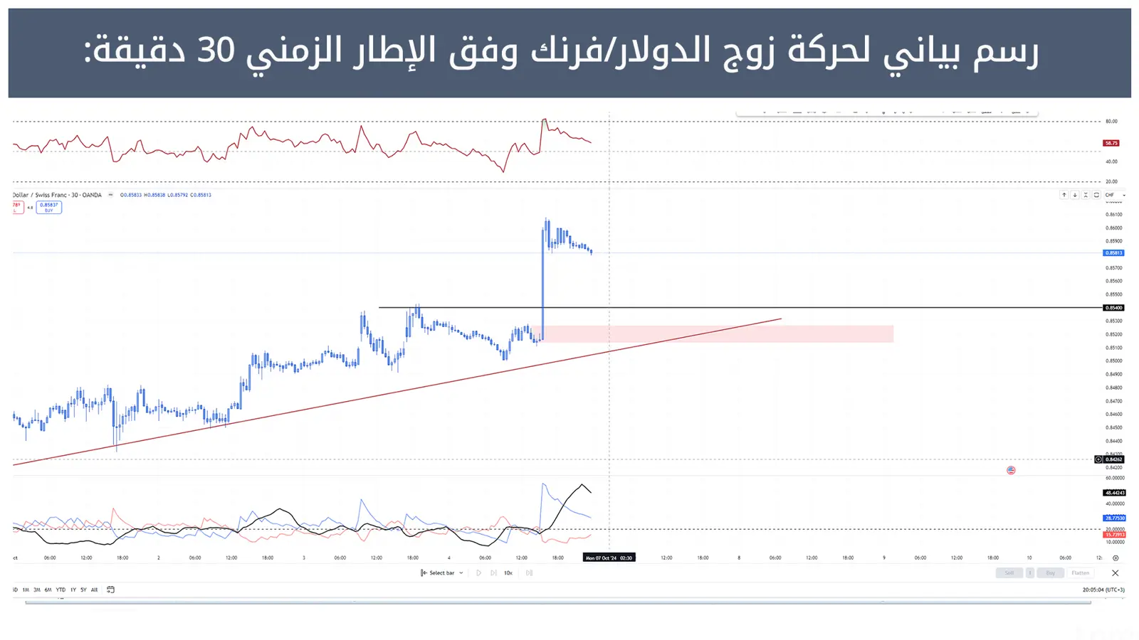 حركة زوج الدولار/فرنك