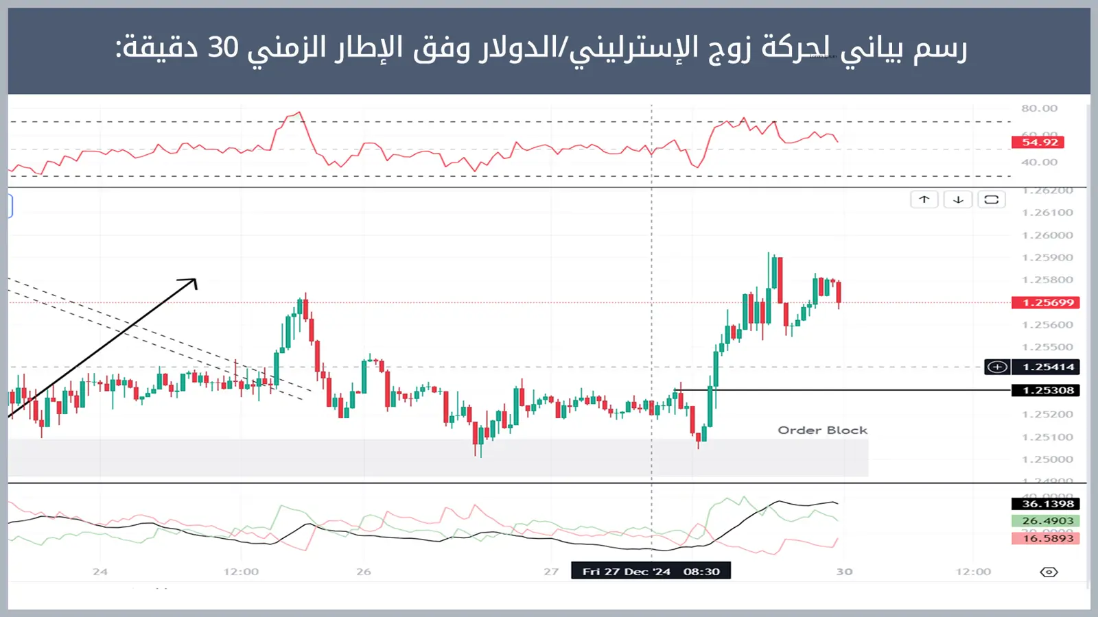 حركة زوج الإسترليني/الدولار