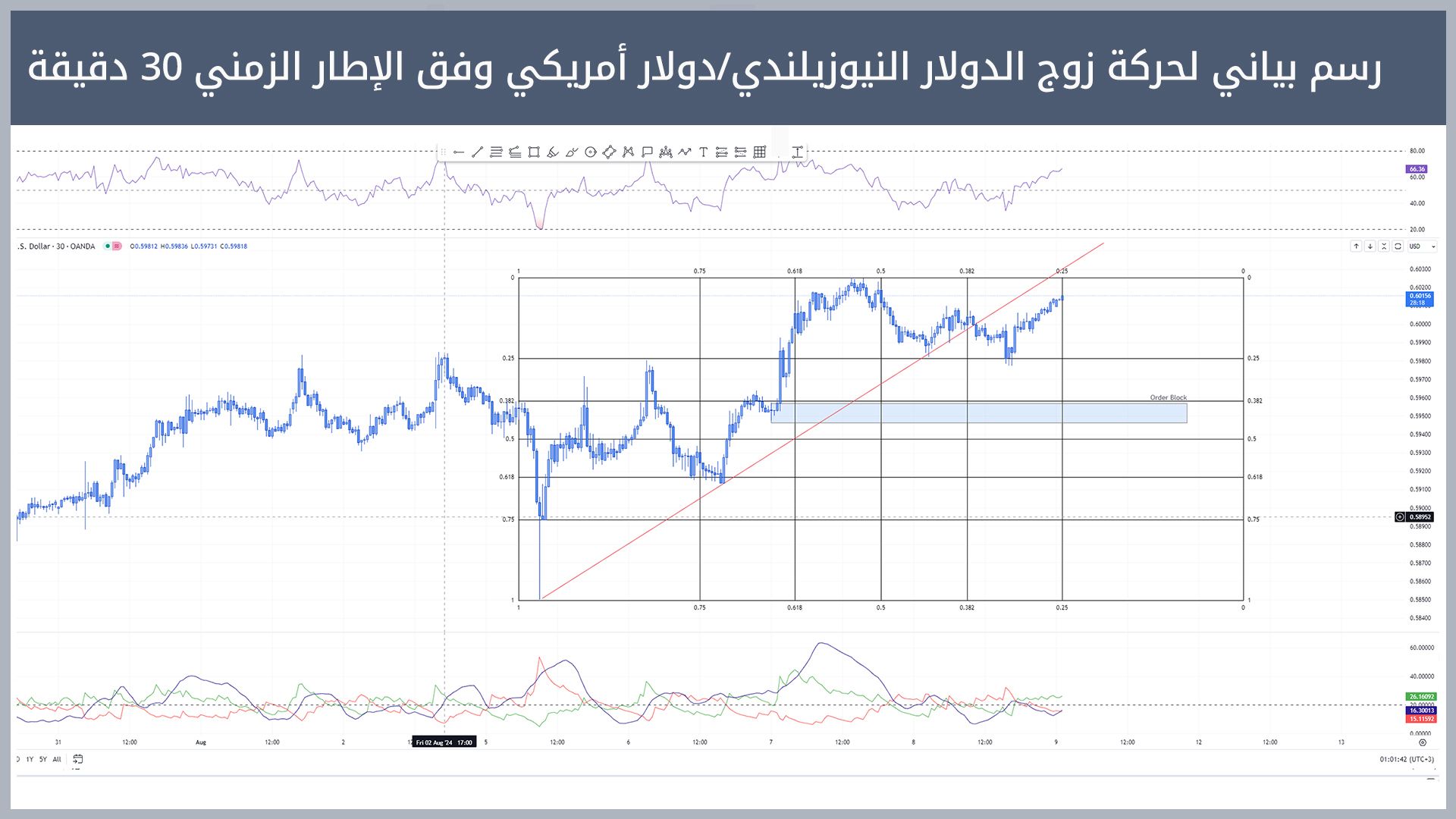 حركة زوج الدولار النيوزيلندي/دولار أمريكي