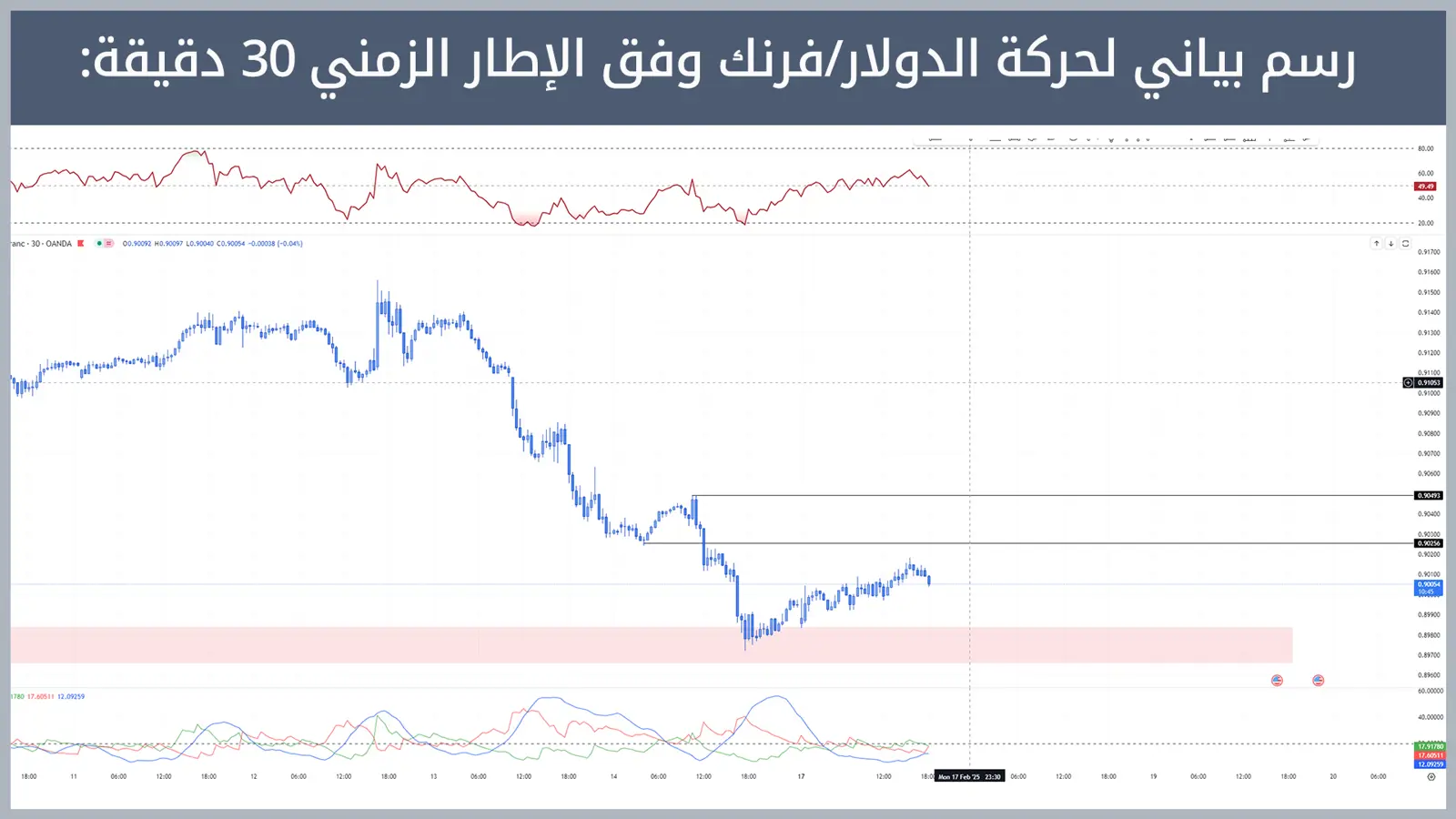 حركة زوج الدولار/فرنك