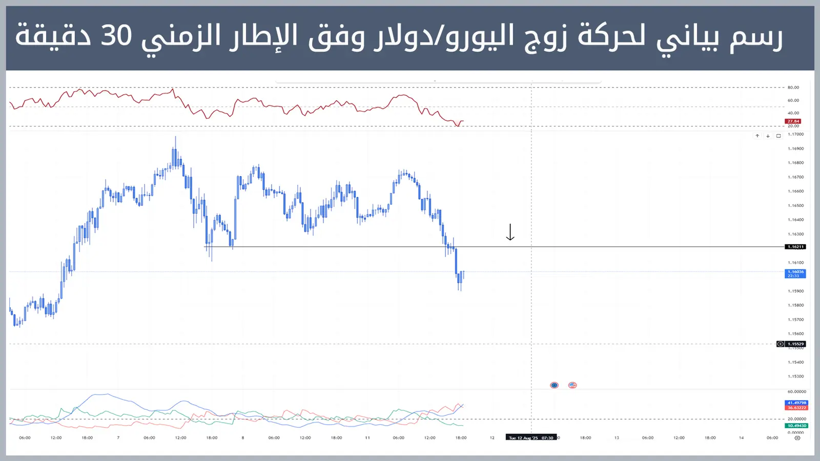 حركة زوج اليورو/دولار