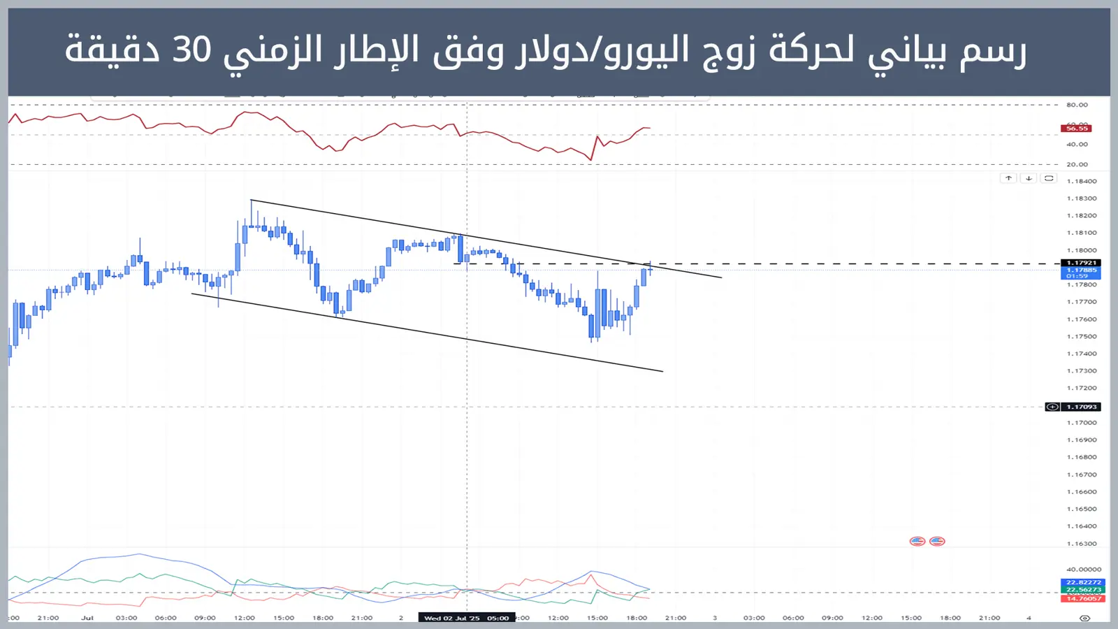 حركة زوج اليورو/دولار