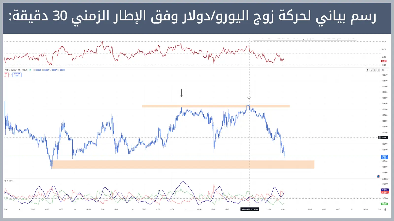 حركة زوج اليورو/دولار