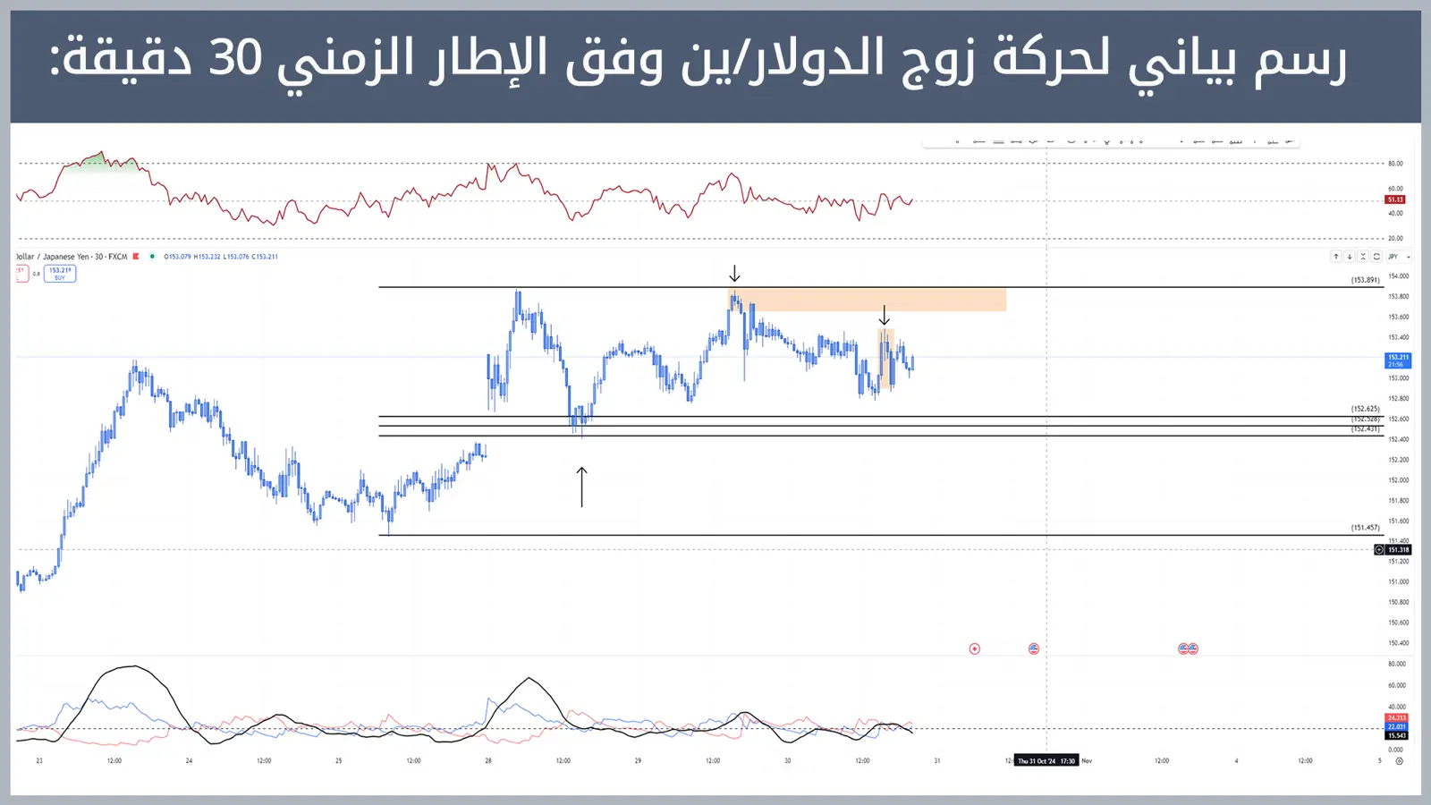 حركة زوج الدولار/ين