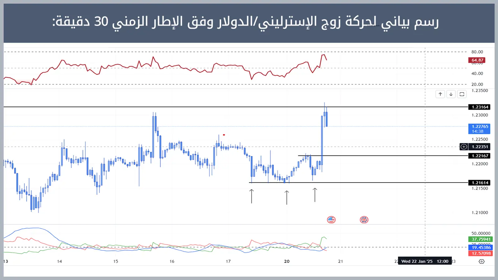 حركة زوج الإسترليني/الدولار