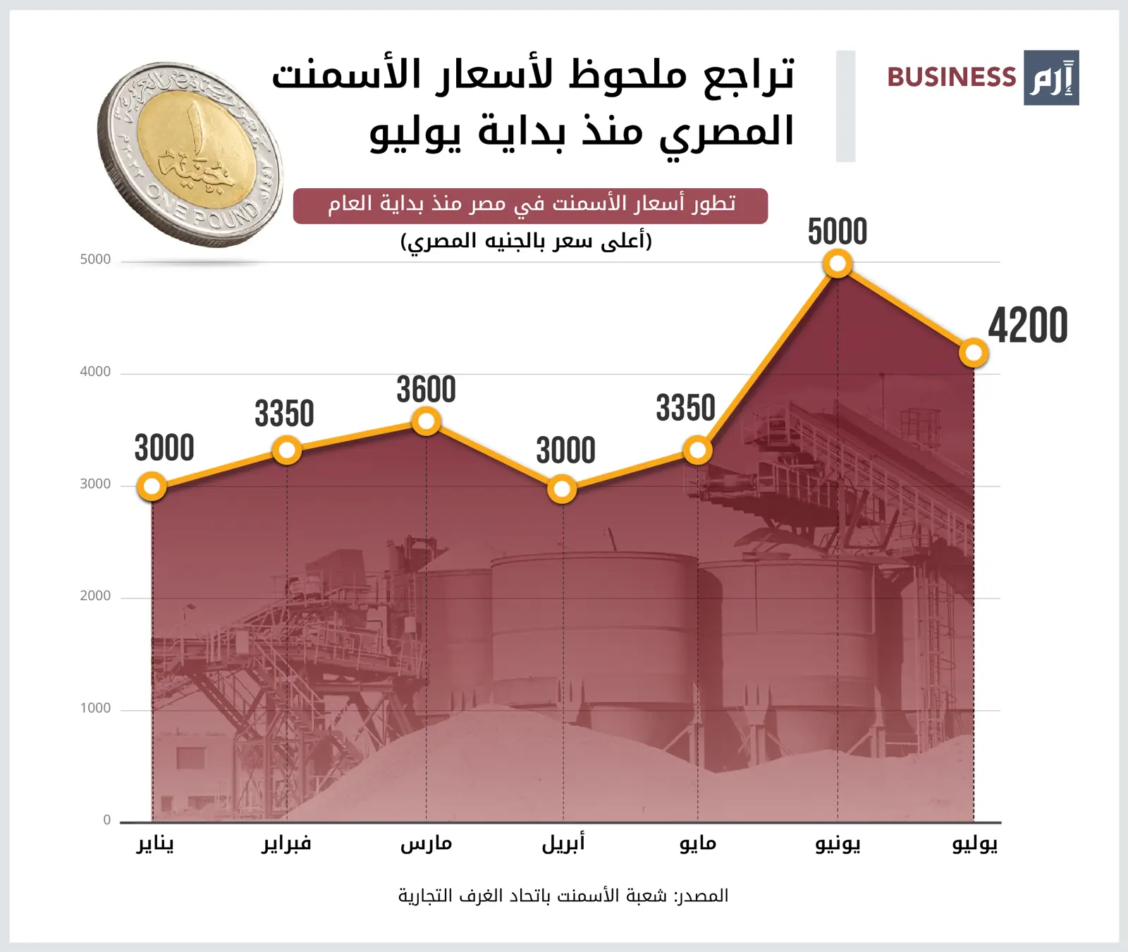 تراجع ملحوظ في أسعار الأسمنت بالسوق المصرية بعد الإجراءات الحكومية.