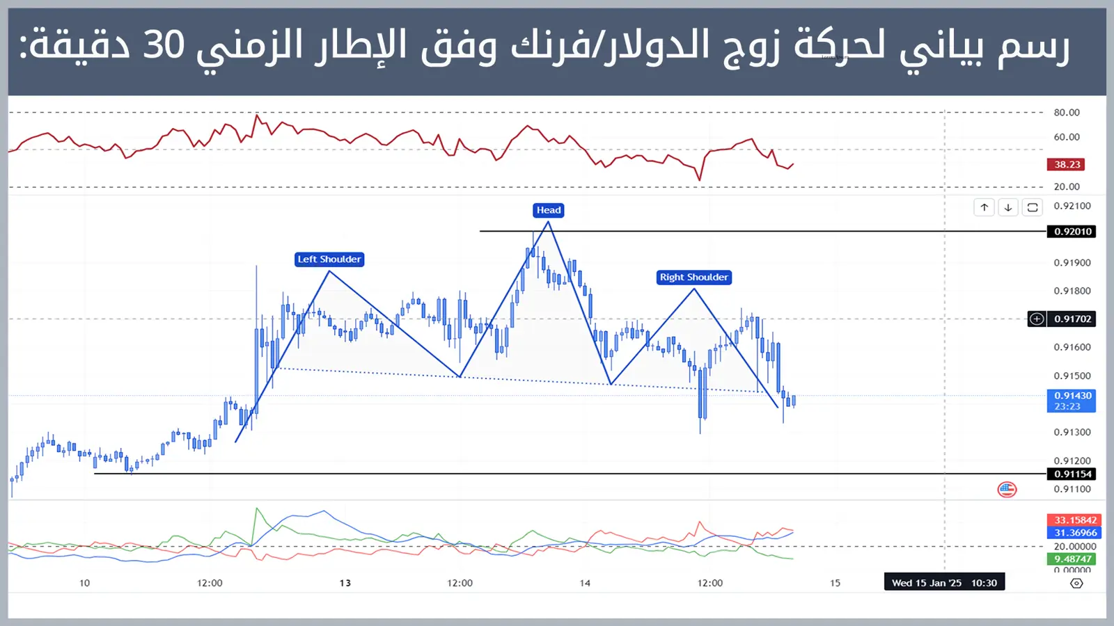 حركة زوج الدولار/فرنك