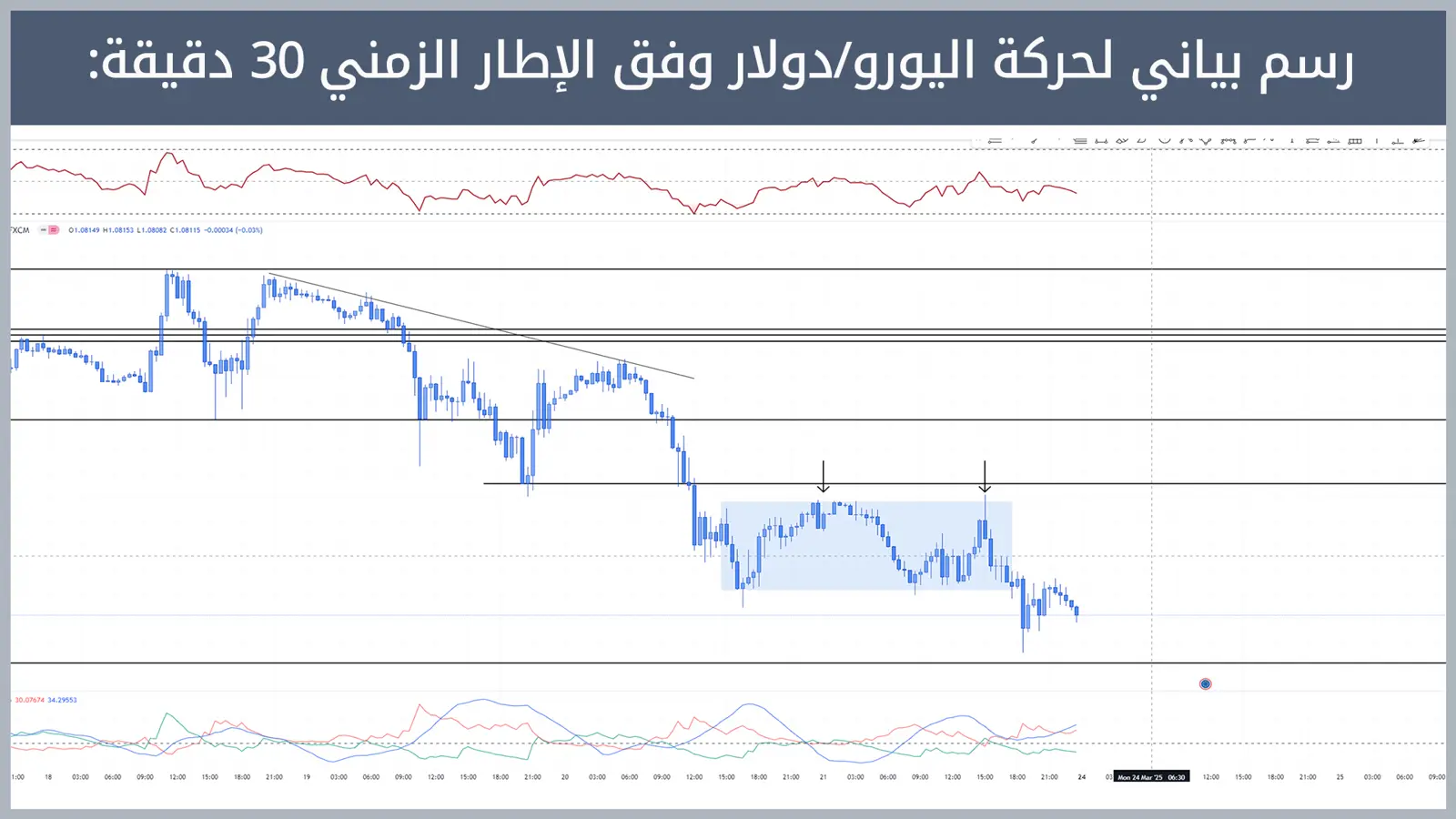 حركة زوج اليورو/دولار