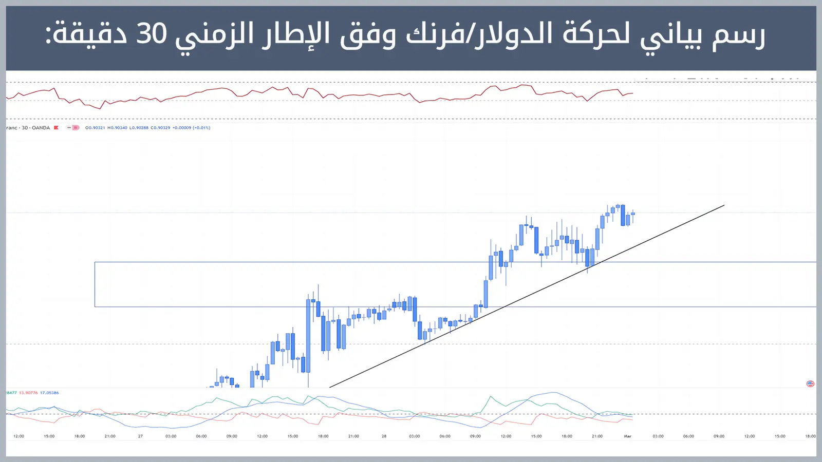 حركة زوج الدولار/فرنك