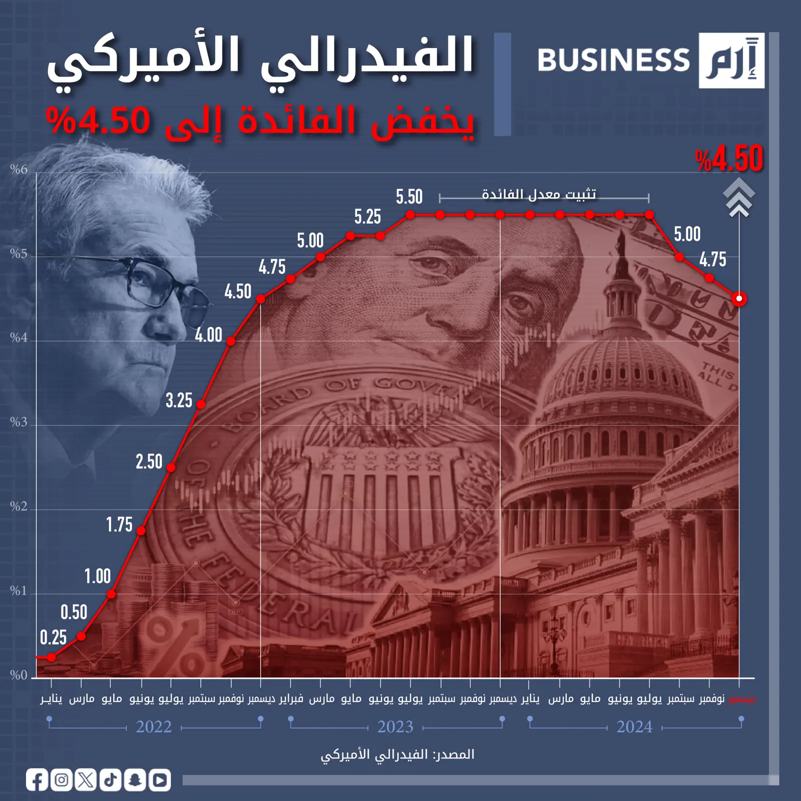 للمرة الثالثة على التوالي