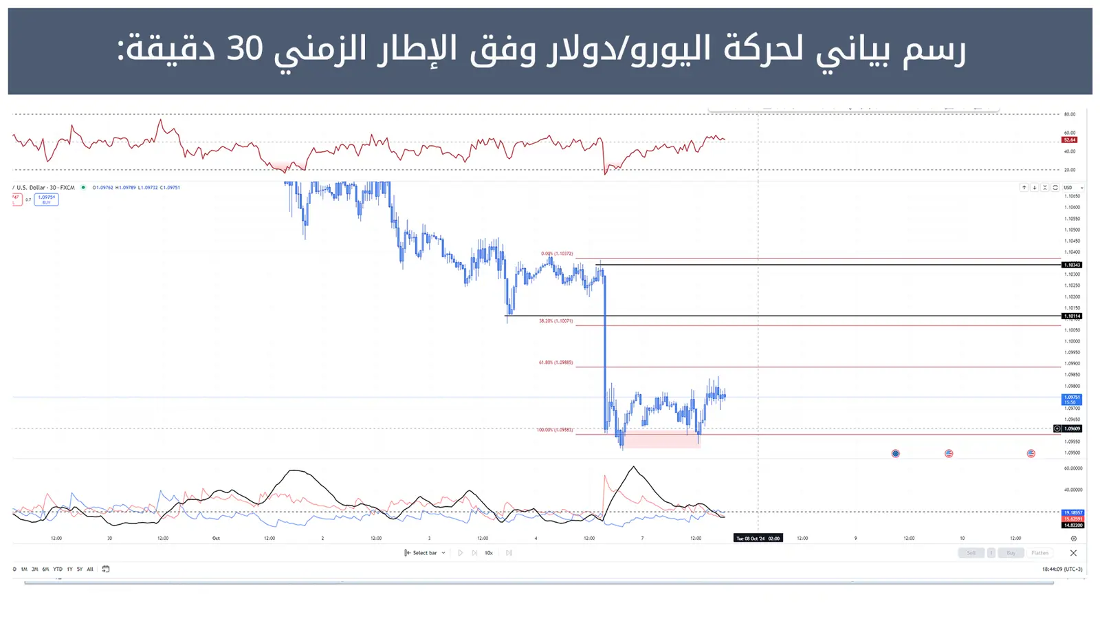 حركة اليورو/دولار