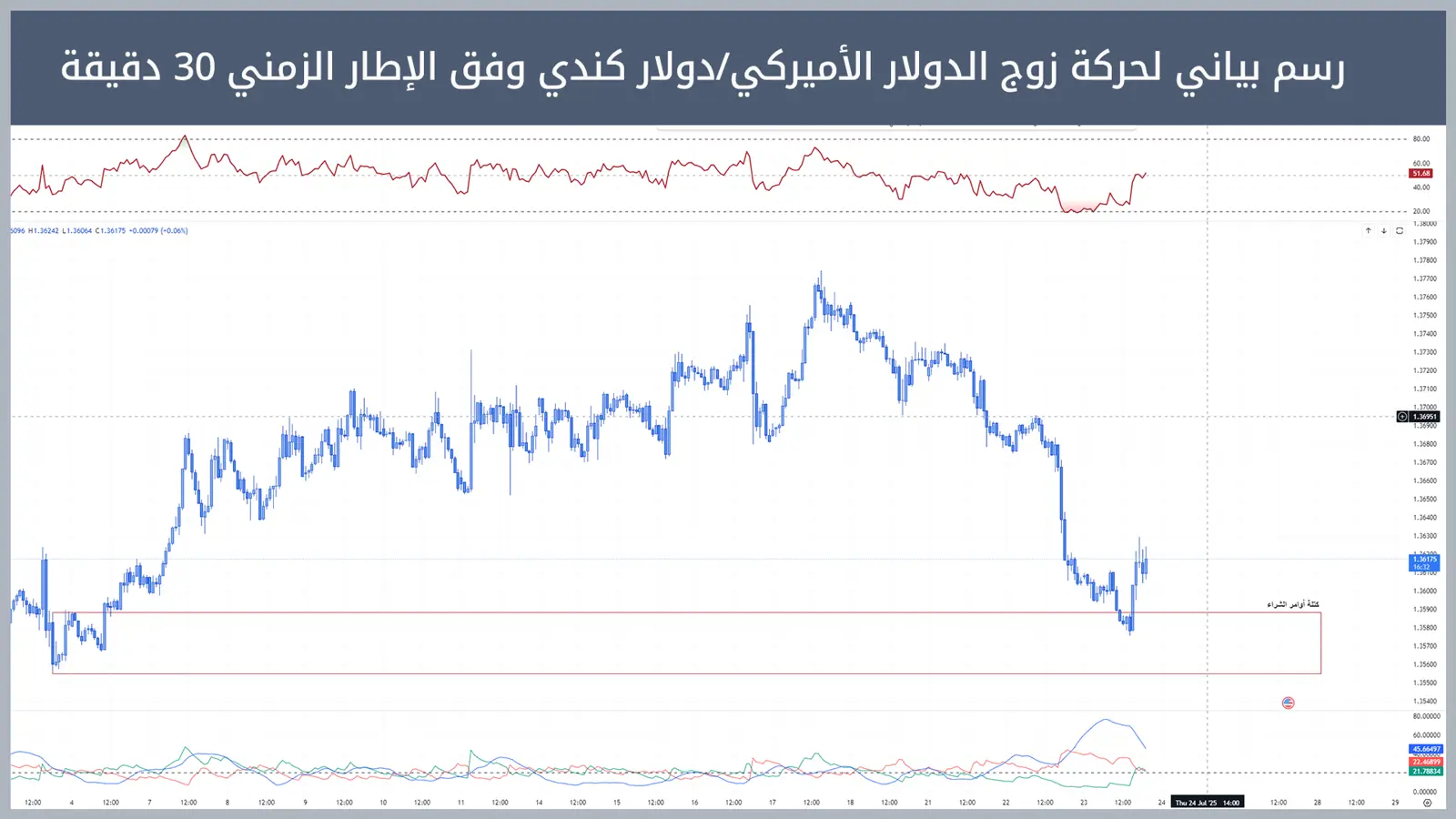 زوج الدولار الأميركي/دولار كندي