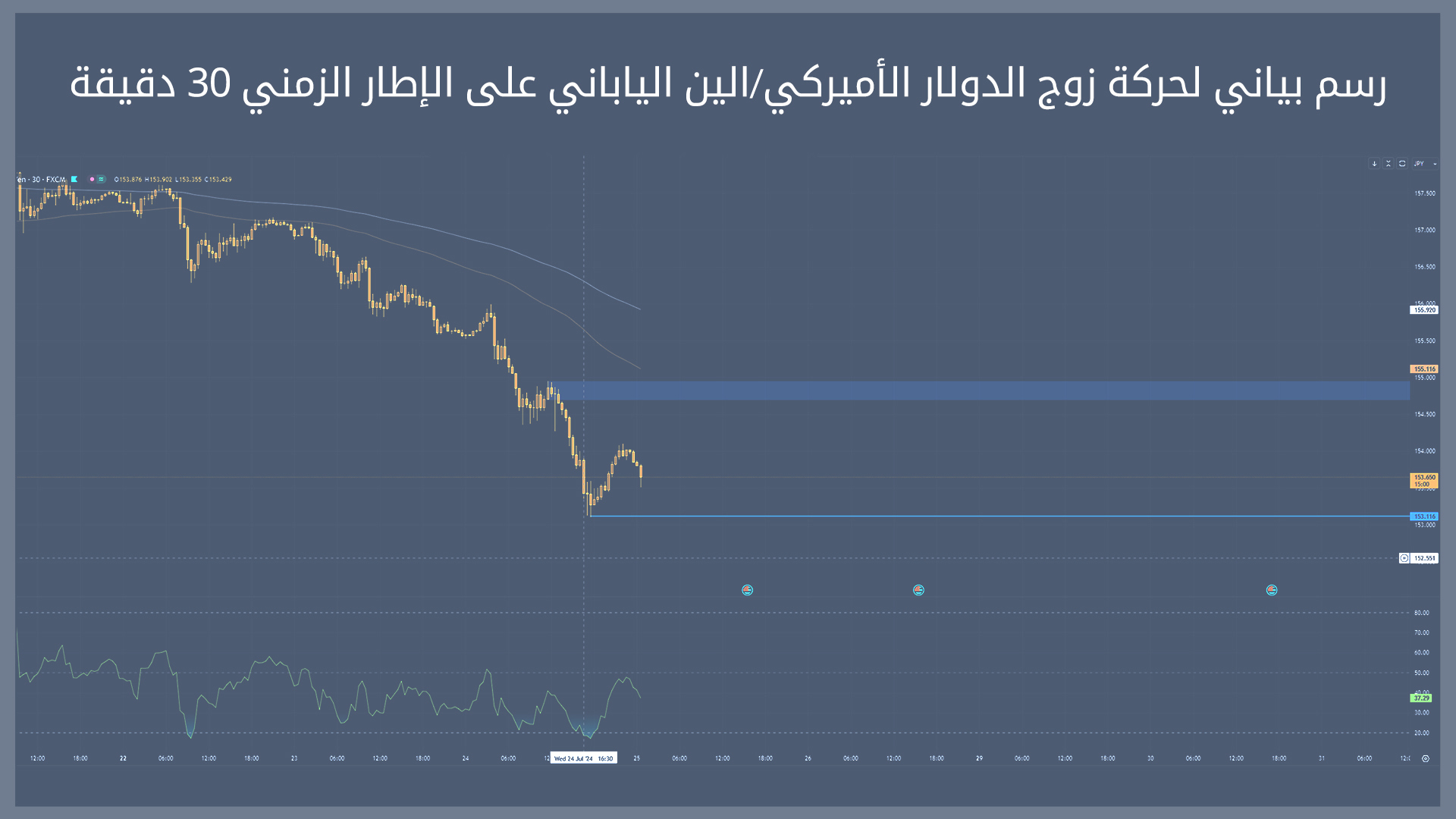 حركة زوج الدولار/الين الياباني