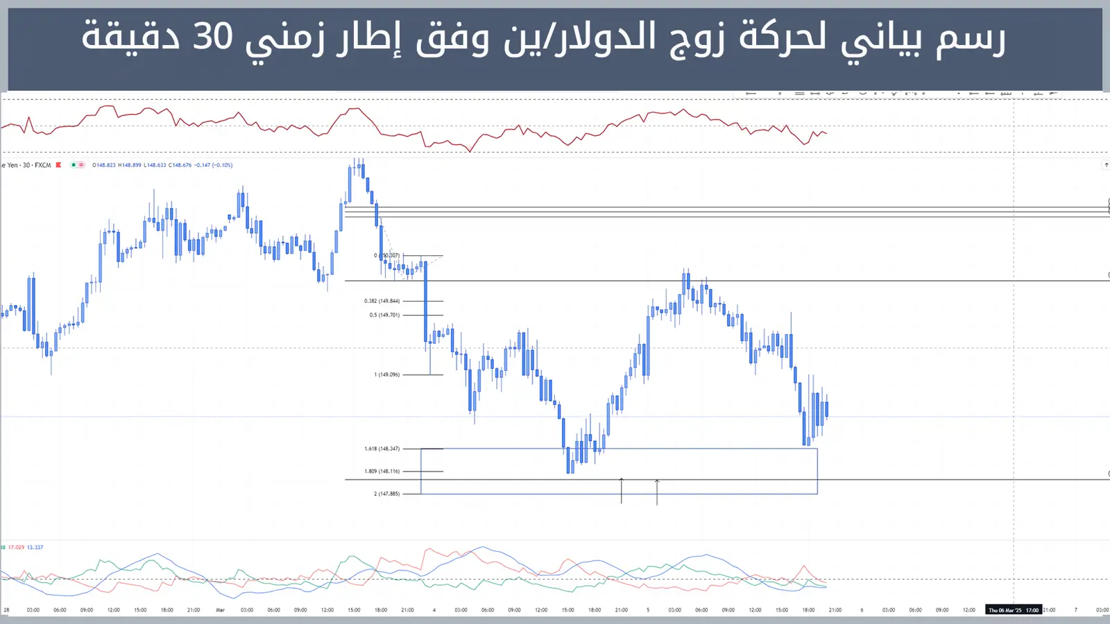 حركة زوج الدولار/ين