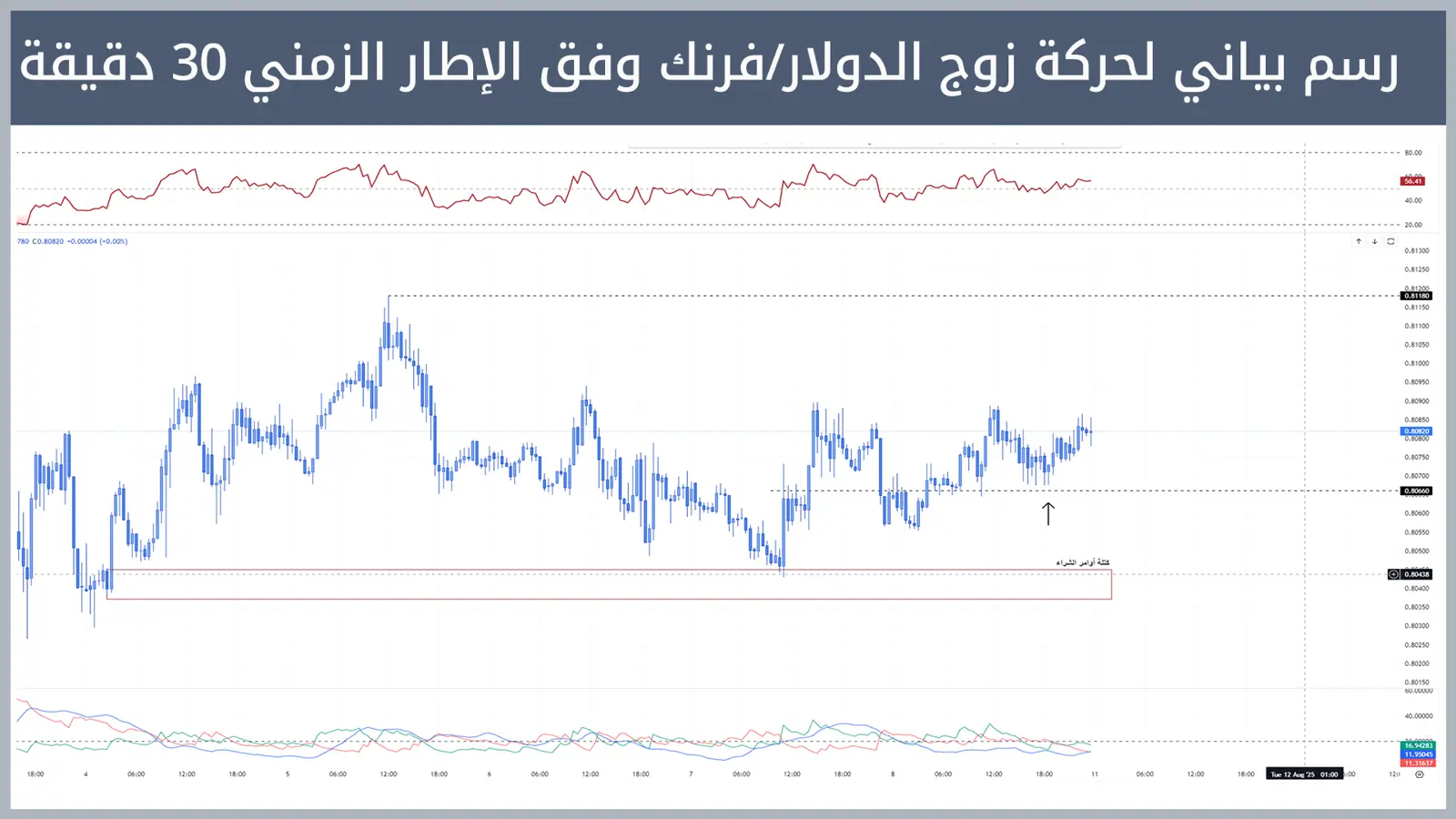 حركة زوج الدولار/فرنك