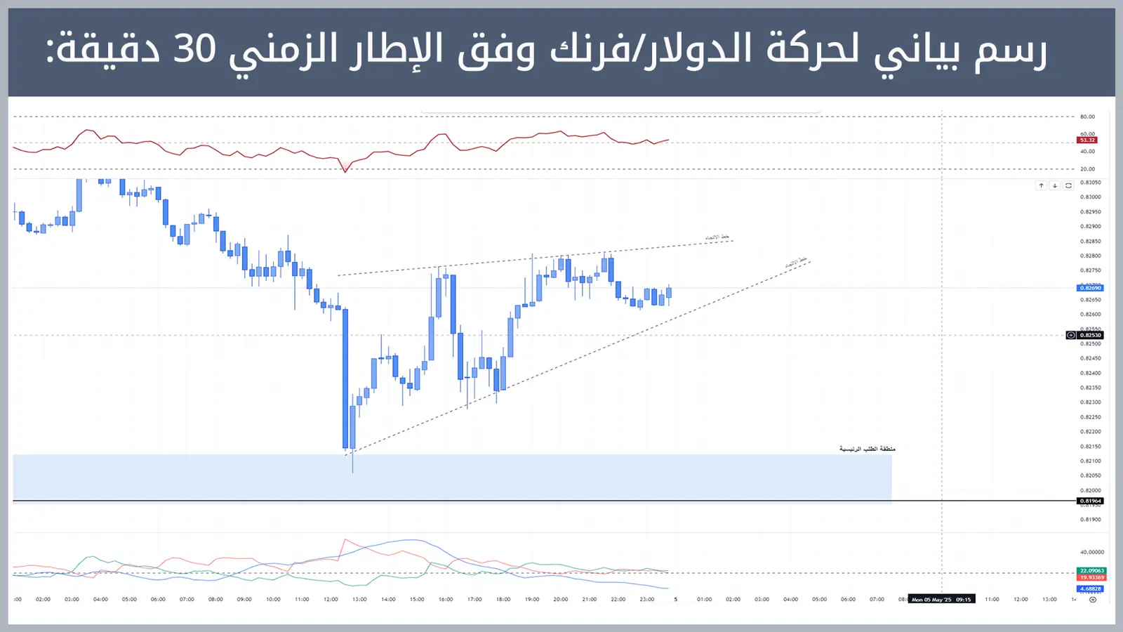 حركة زوج الدولار/فرنك