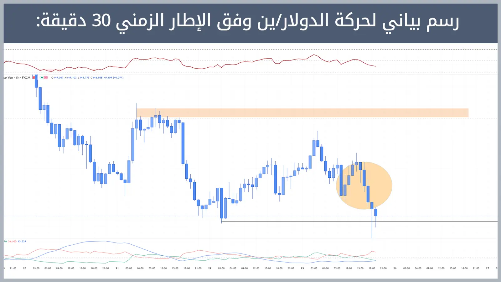 حركة زوج الدولار/ين