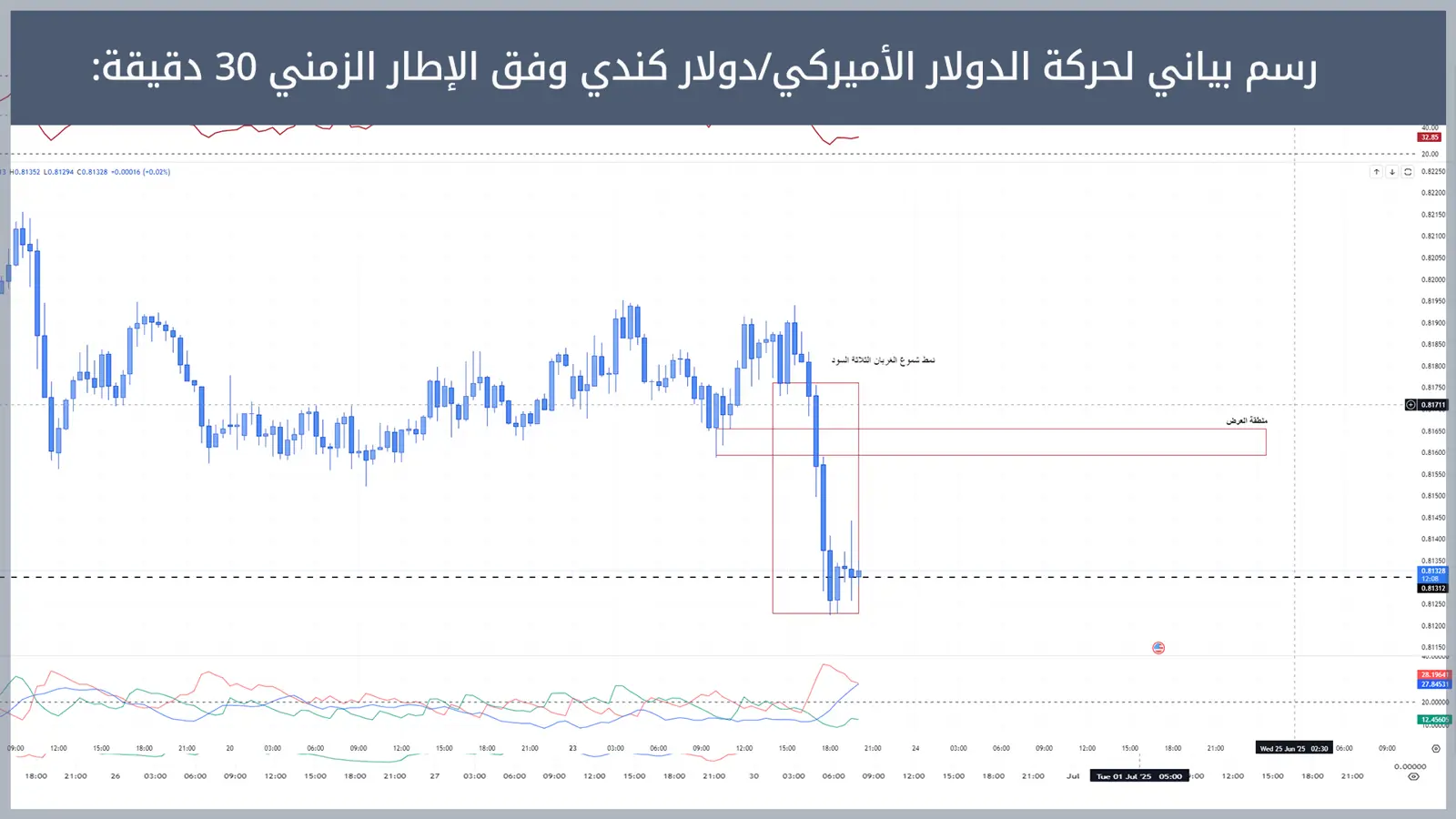 حركة زوج الدولار الأميركي/دولار كندي