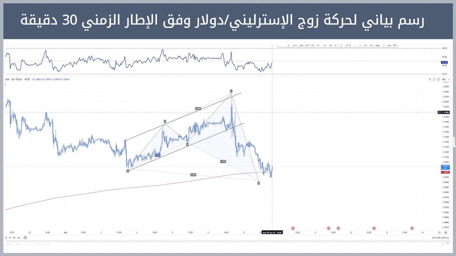 حركة زوج الإسترليني/دولار