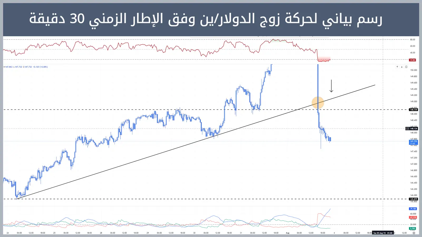 حركة زوج الدولار/ين